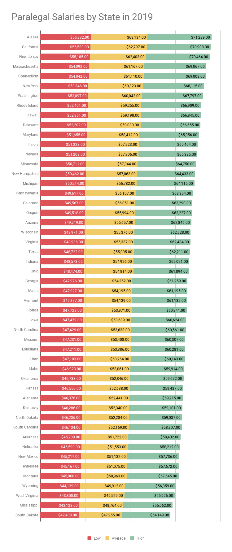 paralegal salaries by state in 2019 showing highest salaries first